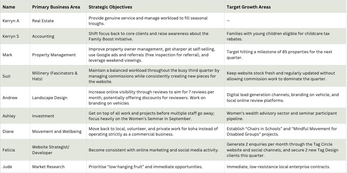 Q3 2026 Business Focus Areas Business focus