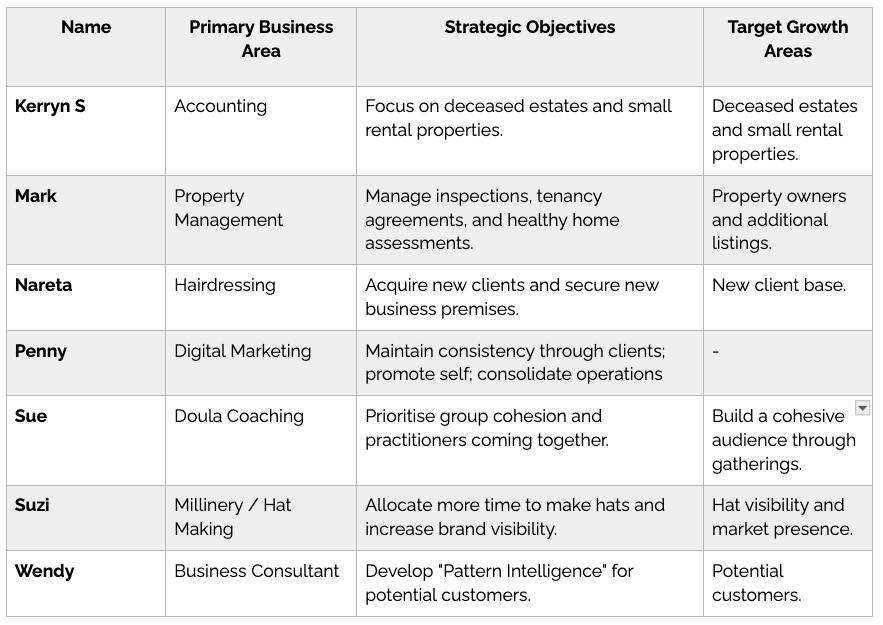 Q1 2026 Member Busness Focus Areas Business focus